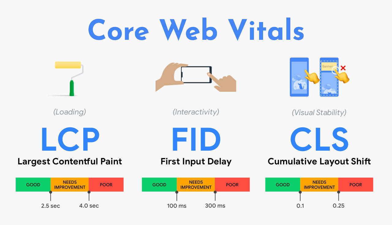 Major Google Update: Core Web Vitals are Key in 2021